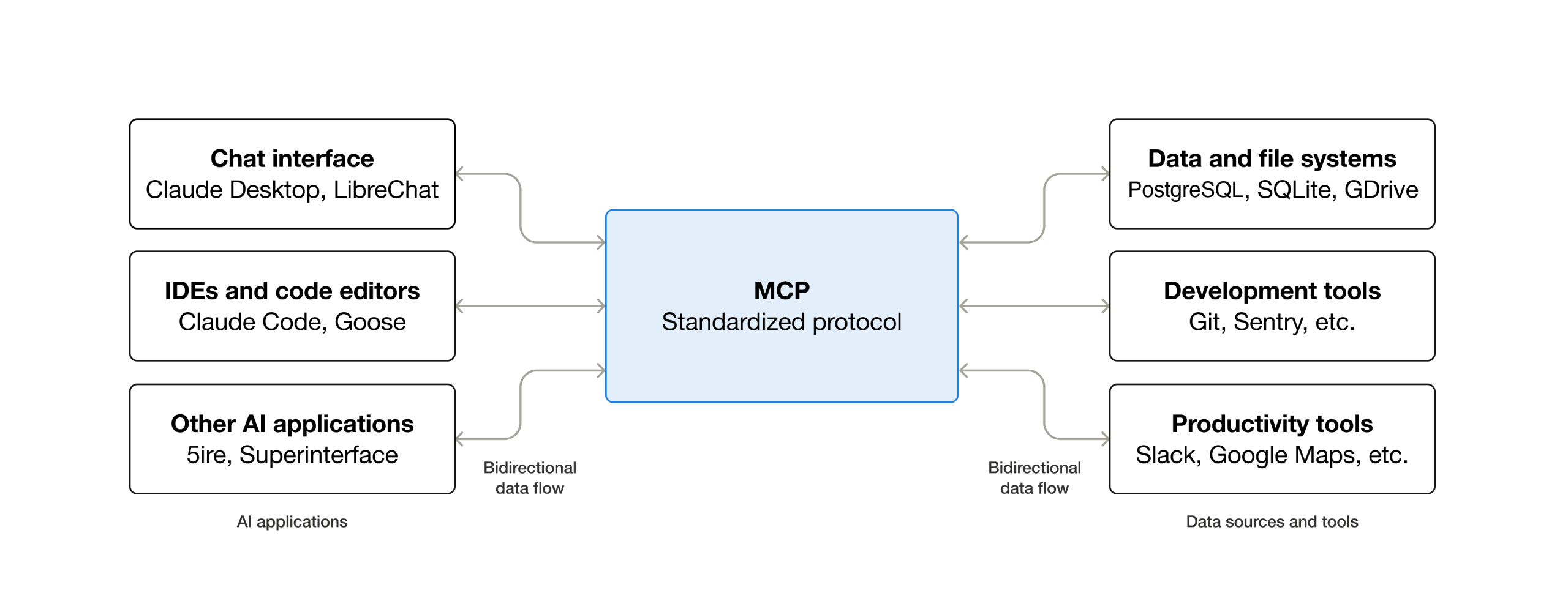 MCP 基础架构图(图片来自 MCP 官方文档)