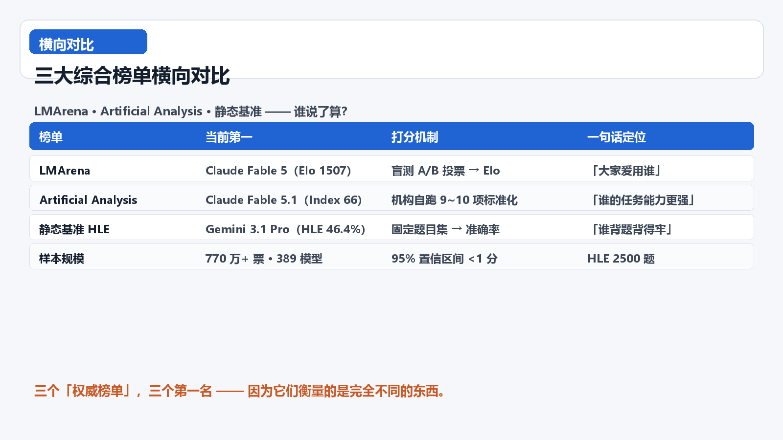 三大综合榜单横向对比