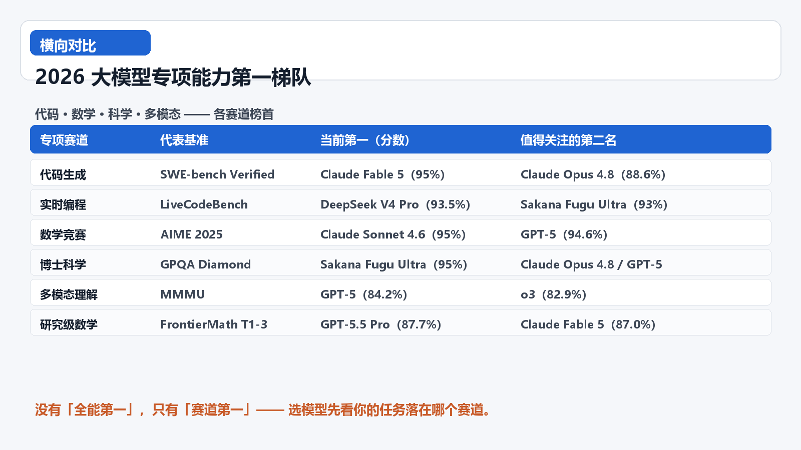 专项能力第一梯队