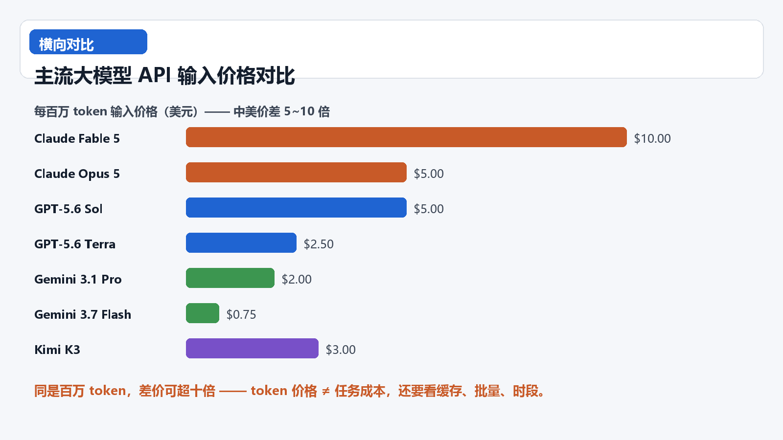 API 输入价格对比