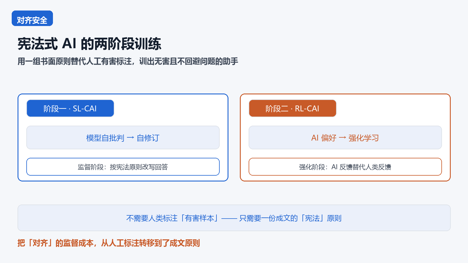宪法式 AI 两阶段训练核心信息图