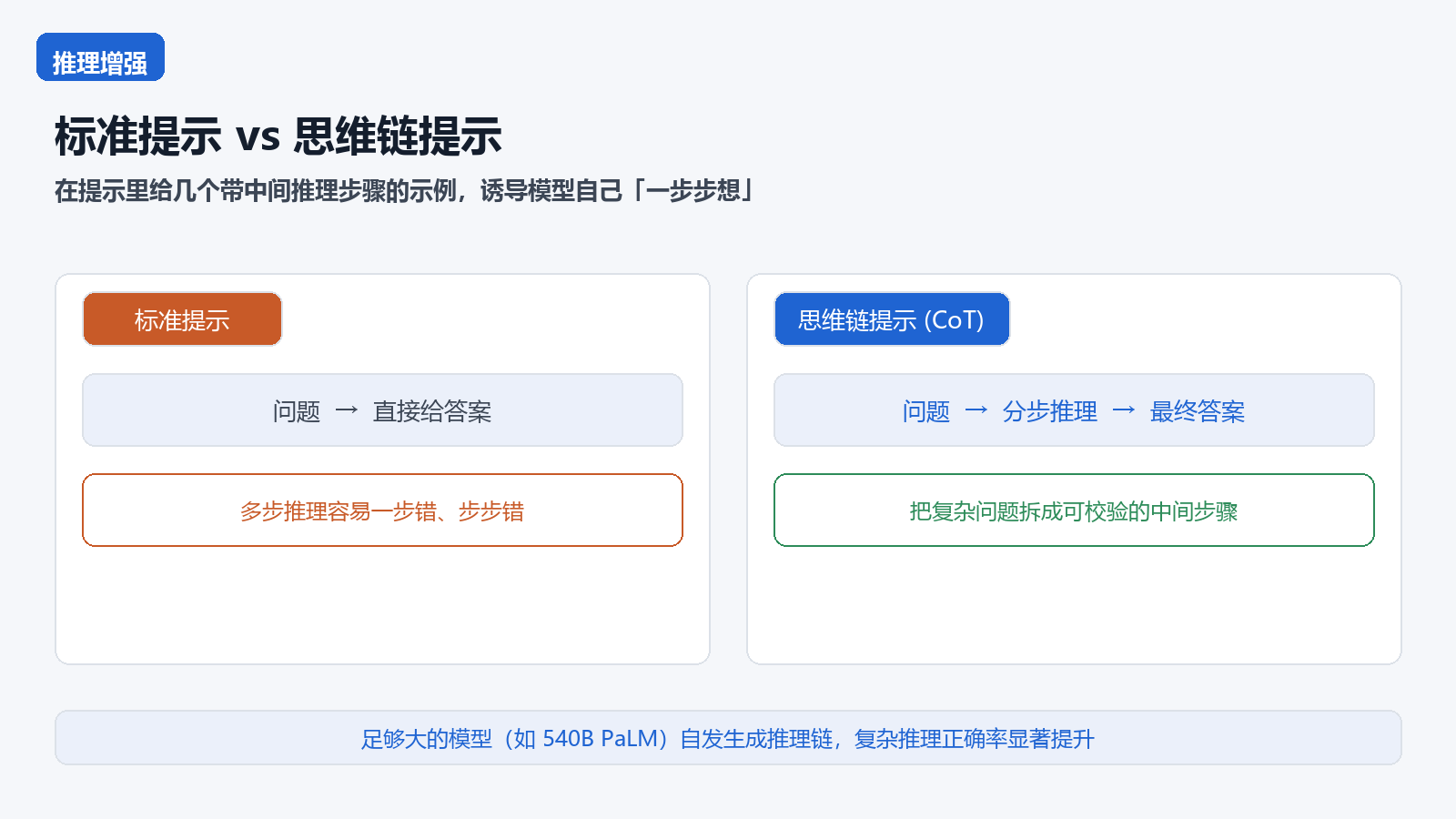 标准提示 vs 思维链提示核心信息图