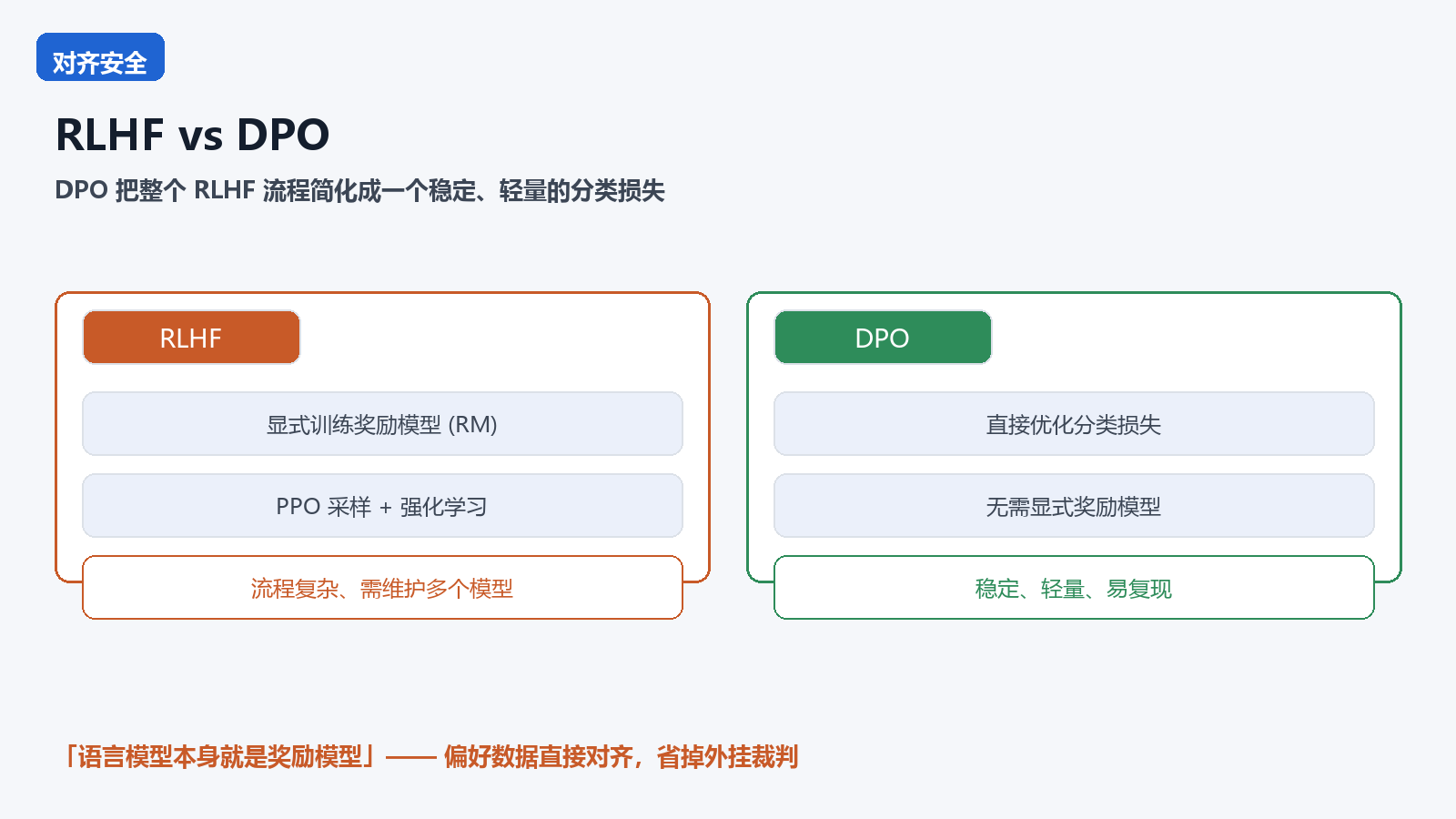 RLHF vs DPO 对比核心信息图