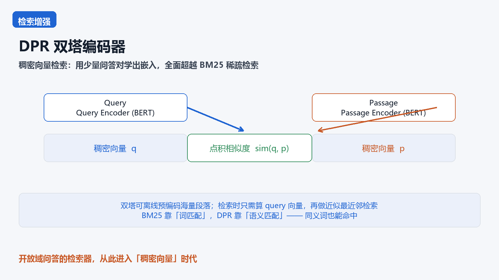 DPR 双塔编码器核心信息图