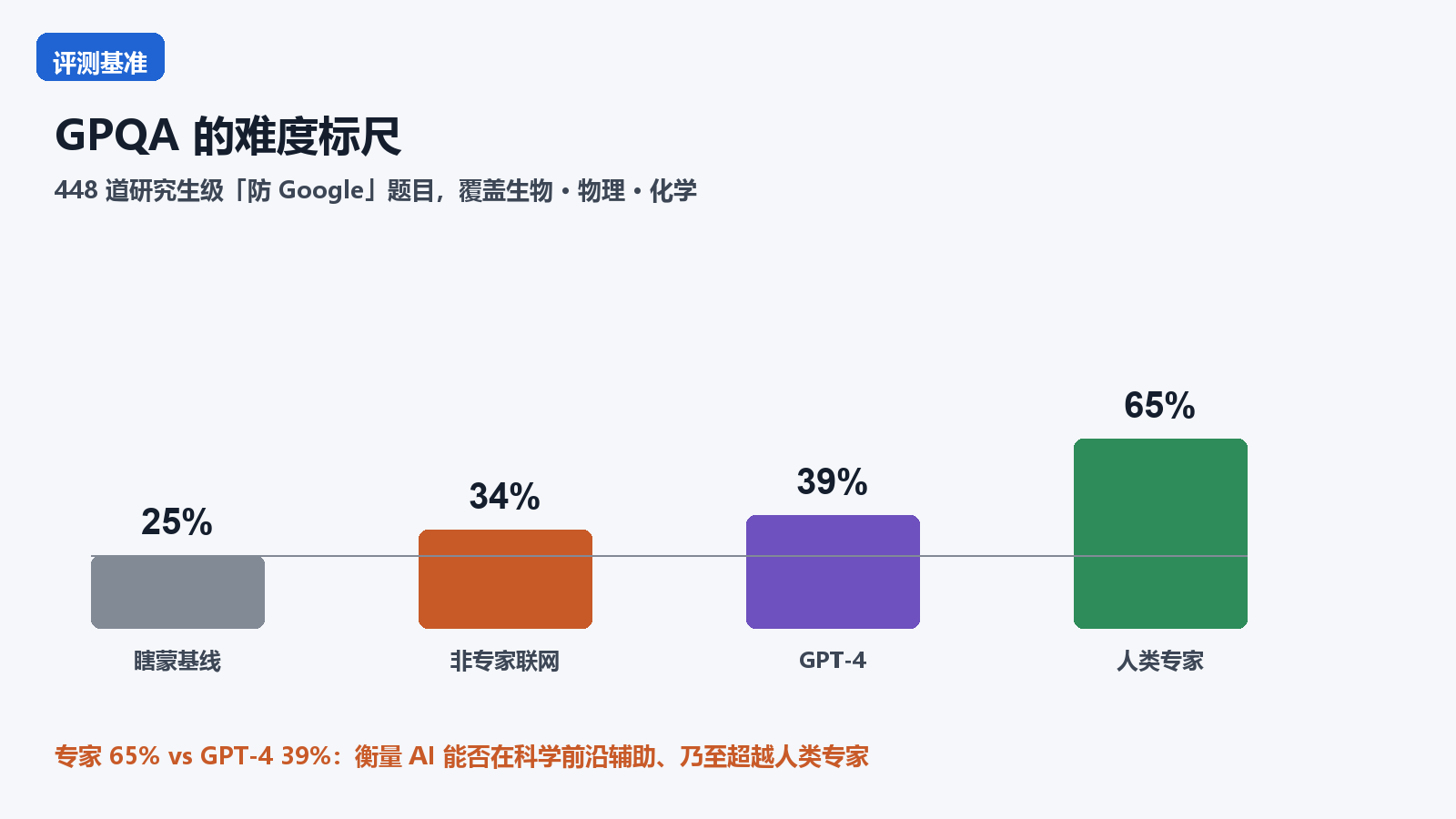 GPQA 难度标尺核心信息图