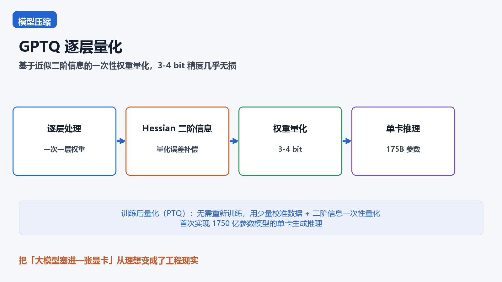 GPTQ 逐层量化核心信息图