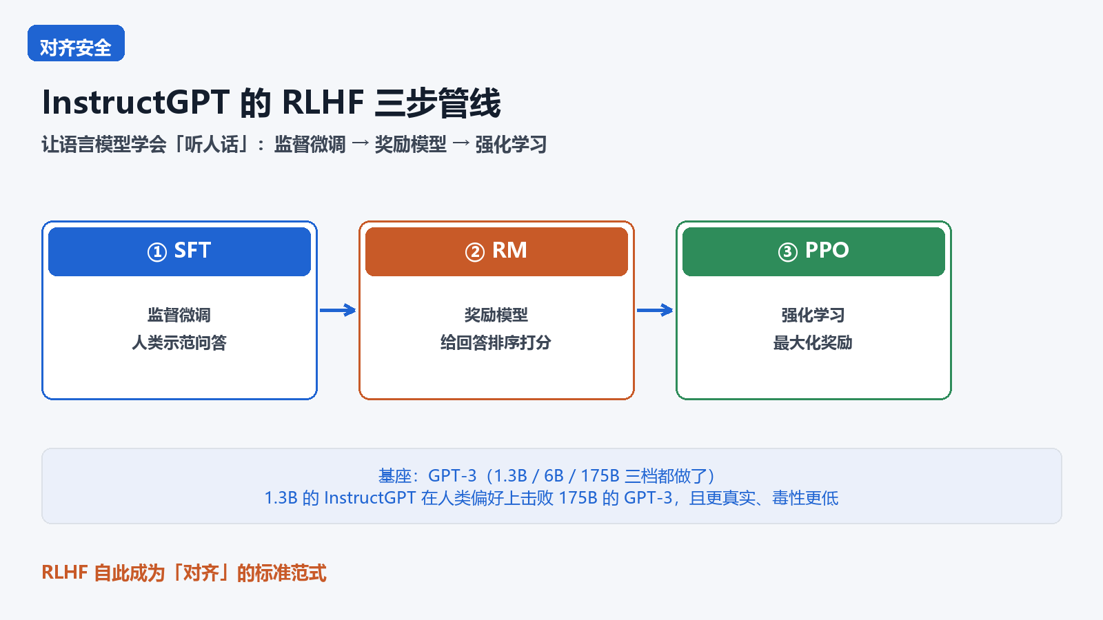 InstructGPT RLHF 三步管线核心信息图