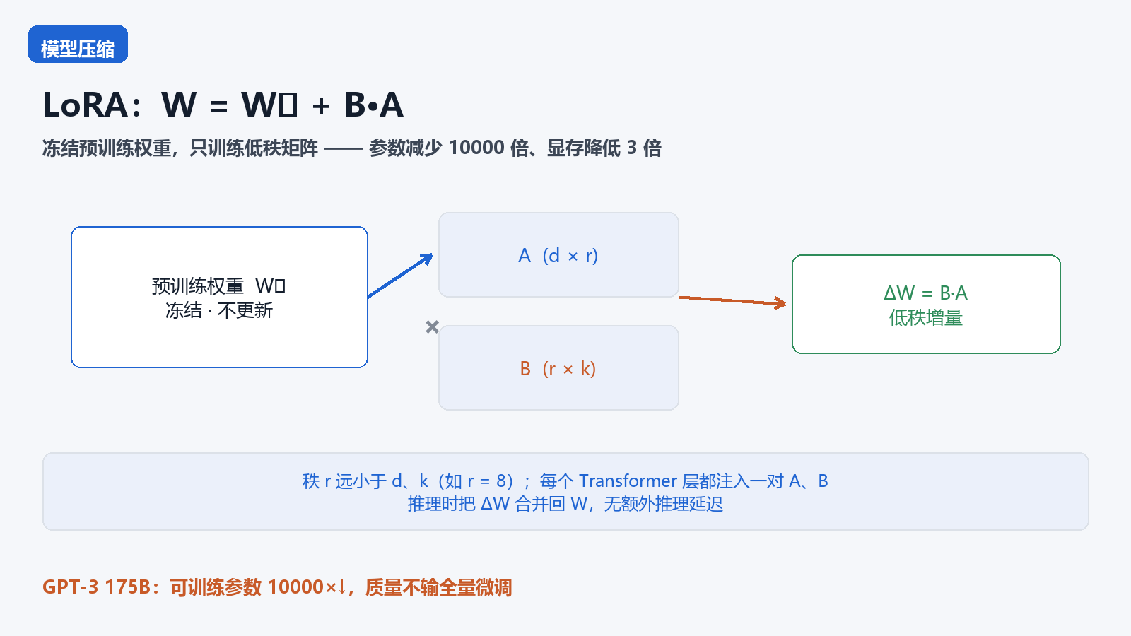 LoRA 低秩分解核心信息图