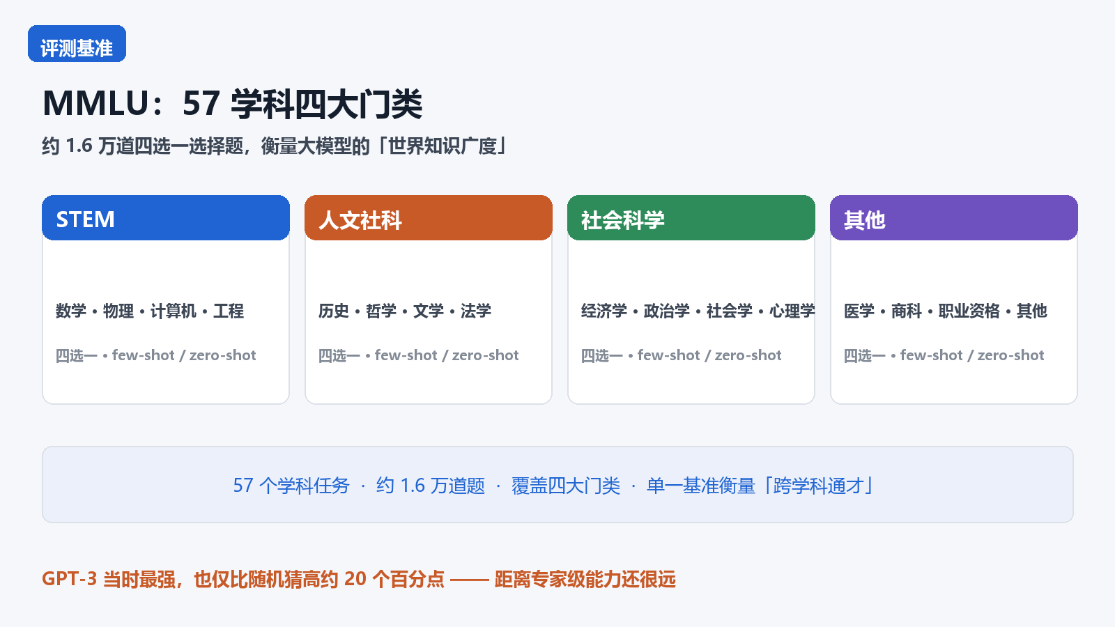 MMLU 57 学科四大门类核心信息图