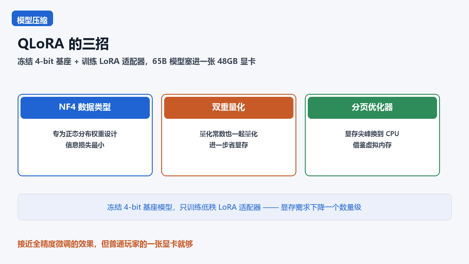 QLoRA 三招核心信息图
