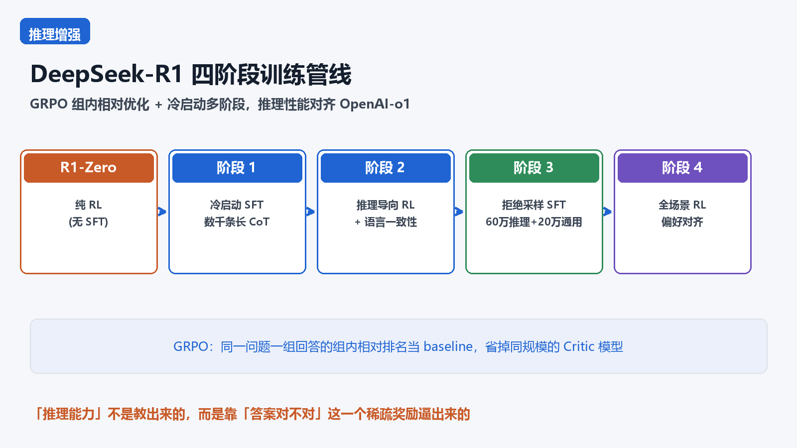 DeepSeek-R1 四阶段训练管线核心信息图