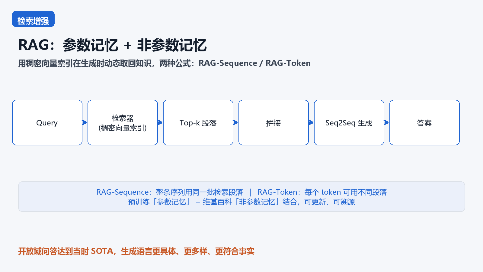 RAG 检索增强架构核心信息图