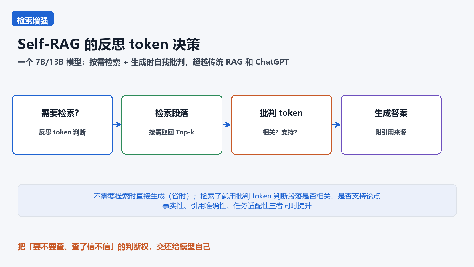 Self-RAG 反思 token 决策核心信息图
