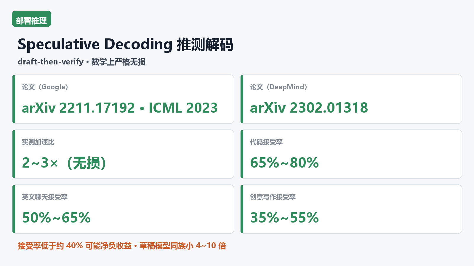 Speculative Decoding 推测解码核心信息图