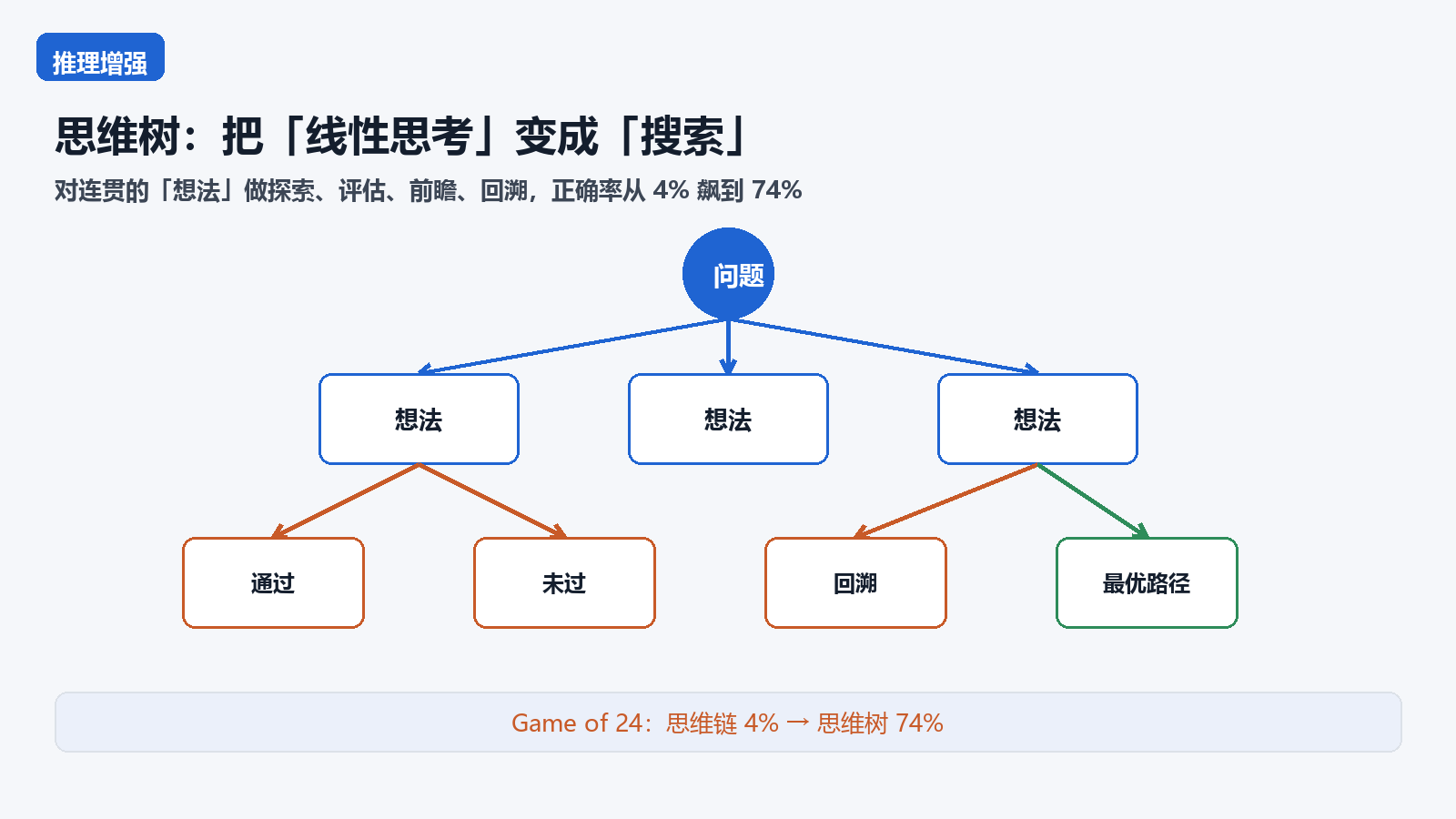 思维树搜索核心信息图