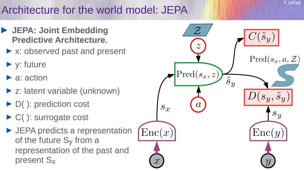 JEPA 联合嵌入预测架构：预测抽象表示而非像素（LeCun 演讲图）