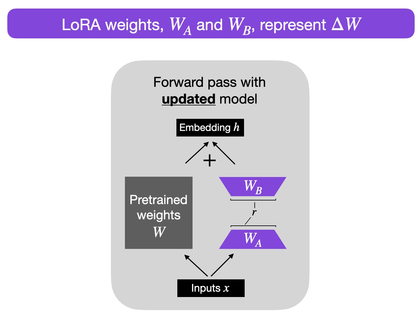 LoRA 权重分解：冻结原权重，只训练低秩矩阵 A×B（Raschka 原文配图）